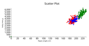 Penguin Data set scatter Plot