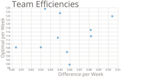 Team Efficiency Scatter Plot