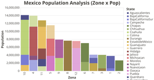 Mexico Population Analysis (Zone x Pop)