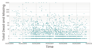 Bubble Migrant Death Data (Log Scale)