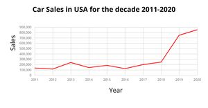 ICE - 7 Line Chart for Car Sales (11508271)