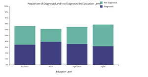 How does educational level correlate with the risk of Alzheimer's?