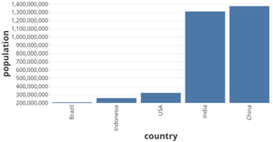 Bar Chart of 5 Most Populated Countries w/ Vega Lite API