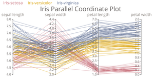 Iris parallel coordinate plot
