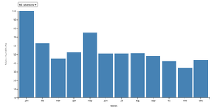 Monthly Relative Humidity Distribution (Bar Chart)