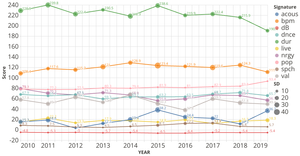 Yearly Music Trend Signature