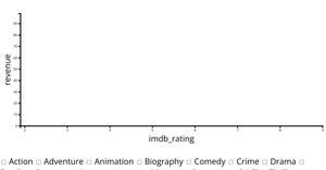 Movie Stats Scatter Plot Iteration 3