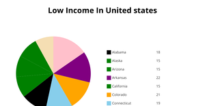 Fork of Fork of Pie Chart For Low Income In United States