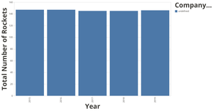 Fork of Total Number of Rockets Throughout The Years