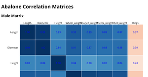 Abalone Correlation Matrices