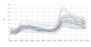 Temperature in San Francisco Line Chart