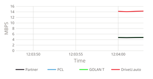 Time based moving graph