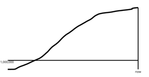 Coronavirus Basic Line Chart with 1,000,000 line Margin Convention