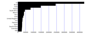 Top 25 Countries with confirmed covid cases