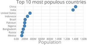 Scatter Plot