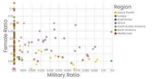 Female v. Military by Region, Outliers Removed