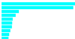 Making a Bar Chart