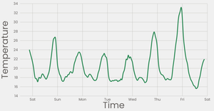 Fork of Stylized Line Chart