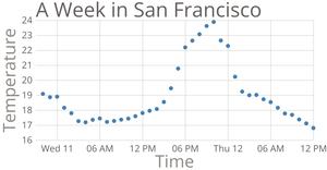 Temperature in San Francisco Scatter Plot