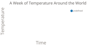 Fork of Line Chart with Multiple Lines