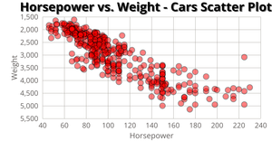 Cars numeric scatter plot with D3.js !