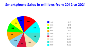 ICE - 7 Pie Chart