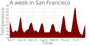 Temperatures in San Francisco Line Chart
