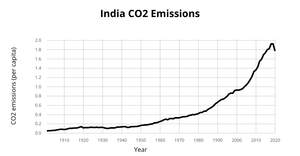 India CO2 Emissions