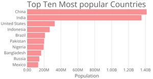 Axes Bar Chart follow