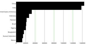 UN Population Bar Chart Refactored