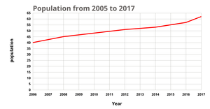 Fork of Fork of ICE-7 Line Chart