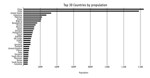 Fork of Fork of Bar Chart top 30 Countries Population (vertical) with CSV