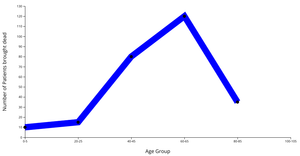 Age Group v/s brought dead