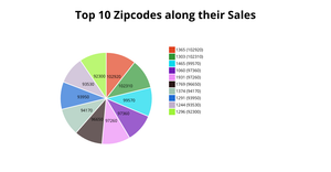 Act-9 Quest-1 Pie chart