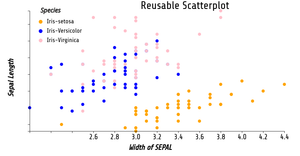 AnithaShivaramaih(11537410) - ICE-7 Scatter Plot