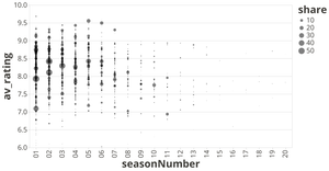Television Show Ratings - Rating by Season
