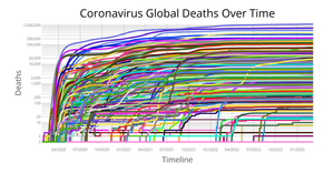 Coronavirus Deaths Over Time by Country