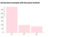 D3 barchart example with the join() method
