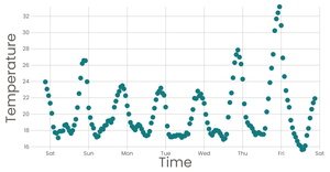 Working with Time