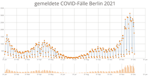 Brush Fork of Liniendiagramm gemeldete Covid-Faelle Berlin