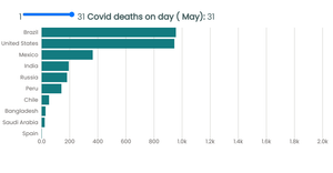 Bar graph of covid deaths