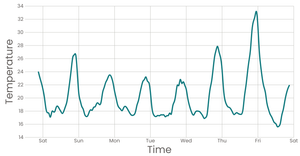 Line Graph React & D3 (codeAlong)