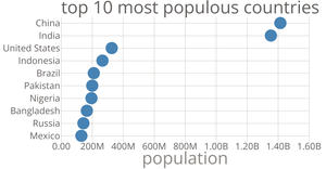 Scatter Plot