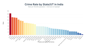 Crime Against Women Rate by Indian States (2022)