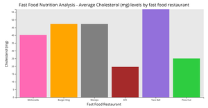 CS573 Final Project - Average Cholesterol (mg) Levels by Restaurant
