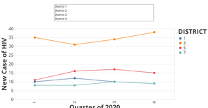 Interactive with Dropdown Options | Number of HIV New Case