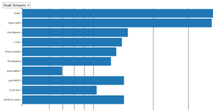 Top 10 Artists Bar Chart - Spotify Peak Position