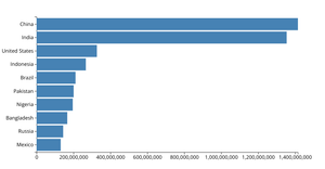 Making a Bar Chart
