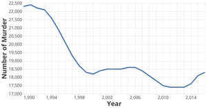 Murder in United States