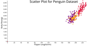 ICE6 Q2 Scatter Plot for Penguin Dataset